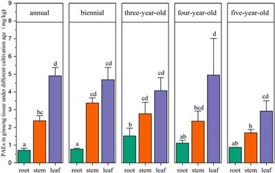 Phthalate Acid Esters in Soil, Plastic Shed Film, and Ginseng Tissues of Different Ages From Farmland: Concentration, Distribution, and Risk Assessment